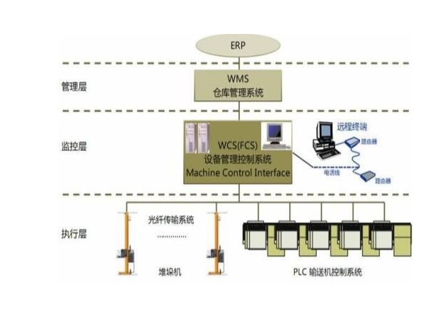 自動(dòng)化立體倉庫WCS系統(tǒng)的簡(jiǎn)介和功能分析