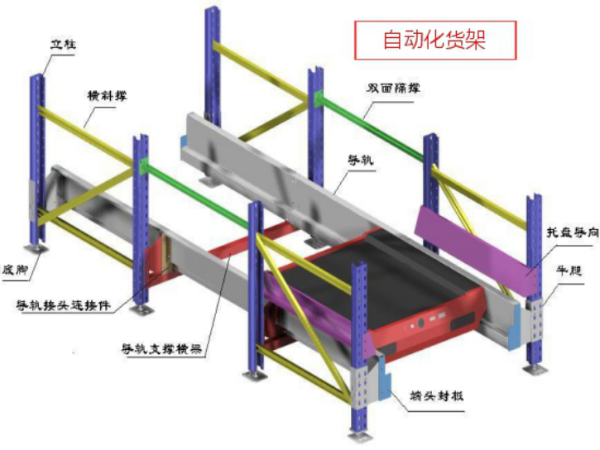 堆垛機(jī)配穿梭車式立體倉庫分析